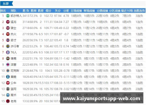 开云体育app官方网站2017-2018赛季NBA球队战绩最新排名 - 副本